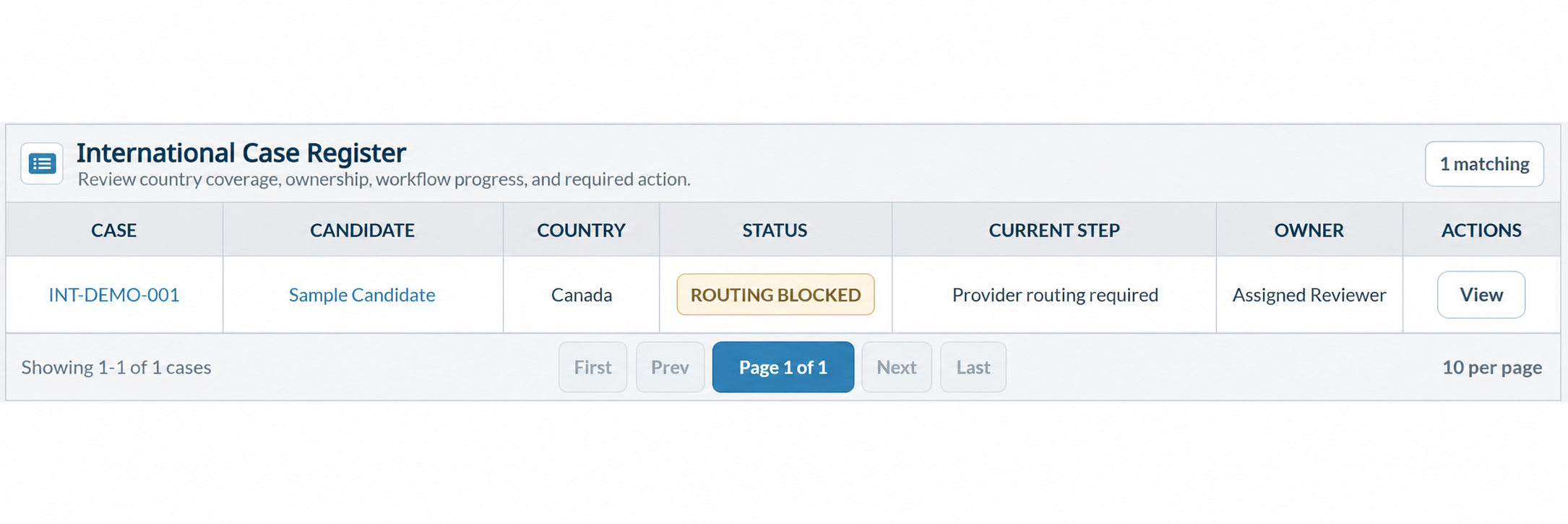 International Case Register showing a sample Canadian case, Routing Blocked status, Provider routing required next step, and an assigned reviewer