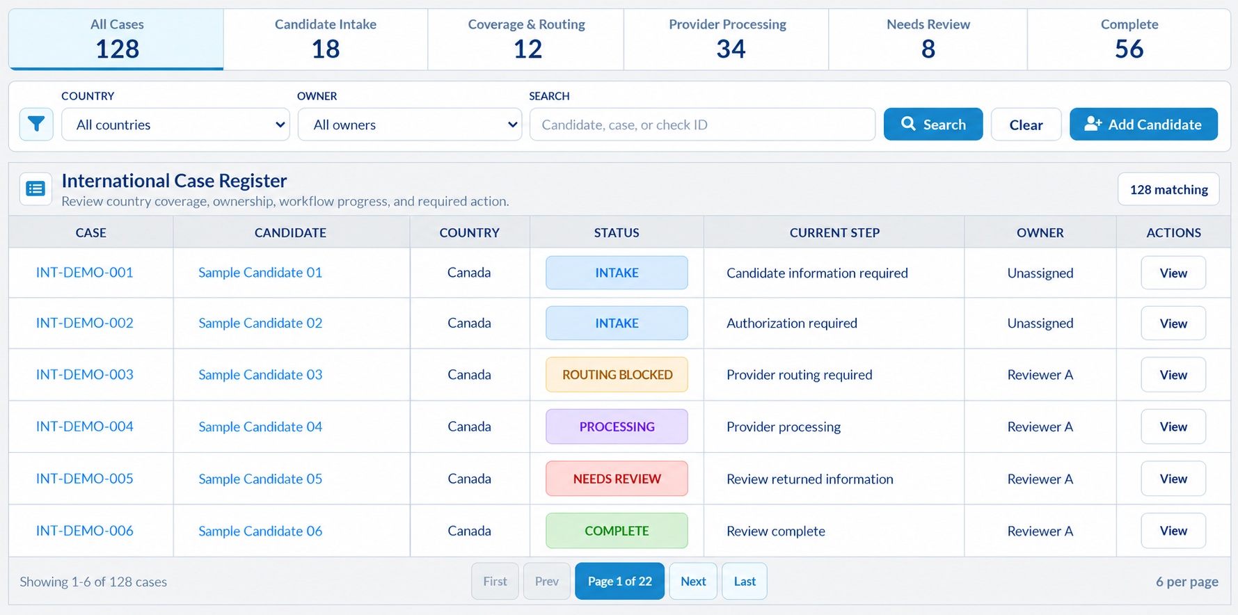 IDC International Screening dashboard with illustrative totals of 128 cases: 18 in intake, 12 in routing, 34 processing, 8 needing review and 56 complete; six fictional candidates shown